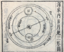 Woodcut depicting orbits of the earth, the sun, and the moon, with the earth as the center, from 天経或問 (Japanese: Tenkei wakumon; Chinese: Tianjing huowen). Tōkyō: 1730